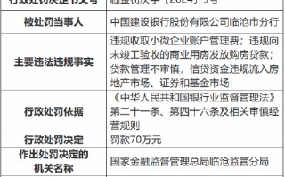 因违规收取小微企业账户管理费等 建设银行临沧市分行被罚70万元