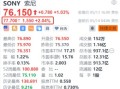 索尼盘前涨超2% Q4业绩超预期 宣布至多2500亿日元回购计划