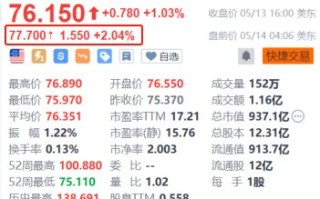 索尼盘前涨超2% Q4业绩超预期 宣布至多2500亿日元回购计划