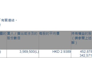 绿叶制药(02186.HK)获UBS Group AG增持356.95万股