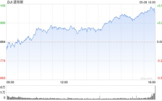 收盘：美股涨跌不一 道指连续第6日收高
