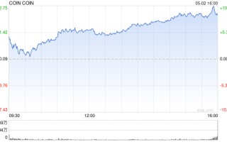 Coinbase第一季度总营收16.38亿美元 同比扭亏为盈
