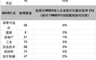 MSCI中国指数季调剔除56只成分股，如何影响股指走势？