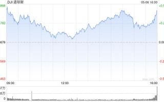 收盘：美股周一收高 道指连续第四个交易日上涨
