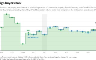 外国投资者相继逃离 德国商业房地产市场进一步恶化
