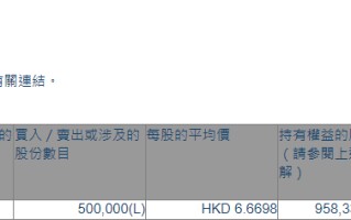 新濠世界
发展(00200.HK)获主席兼行政总裁何猷龙增持50万股