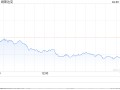 收盘：美股收跌科技股领跌 纳指收跌逾2%