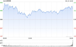早盘：美股继续上扬 道指上涨140点