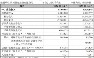 杭州银行一季度净利增逾21%，营业收入同比增长3.5%