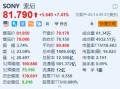 索尼涨超7.4% Q4业绩超预期 宣布至多2500亿日元回购计划