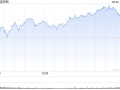 开盘：美股周四高开 市场关注联储政策与经济数据